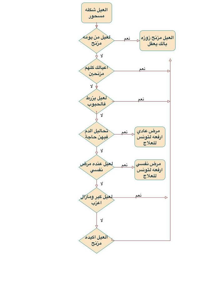 مخطط توضيحي لكيفية علاج المسحور